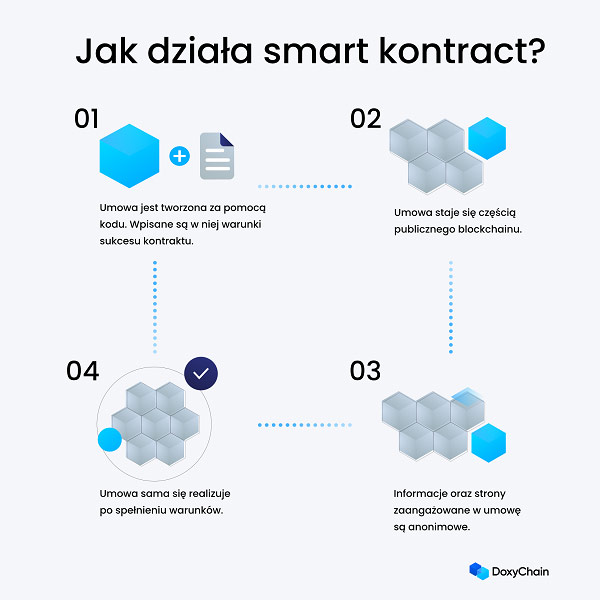 Infografika Jak działa smart contract?